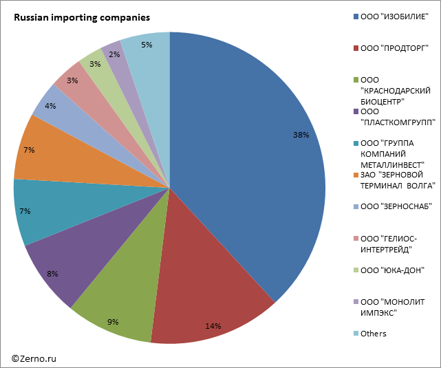 Russian importing companies
